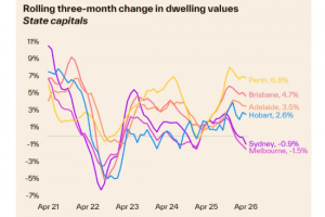 3 Month Values