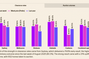 Powerful Start To 2026 Property Auction Clearance 1