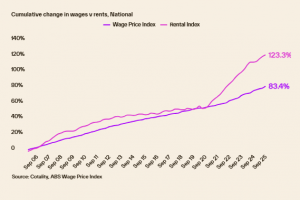 Rents Wages