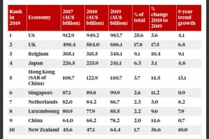 Forgeign Investor Ranking Dfat Forgeign Investor Ranking Dfat