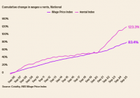 Rents Wages Rents Wages